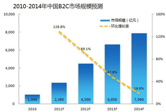 2011-2014ЇB2CЈҎ(gu)ģAy